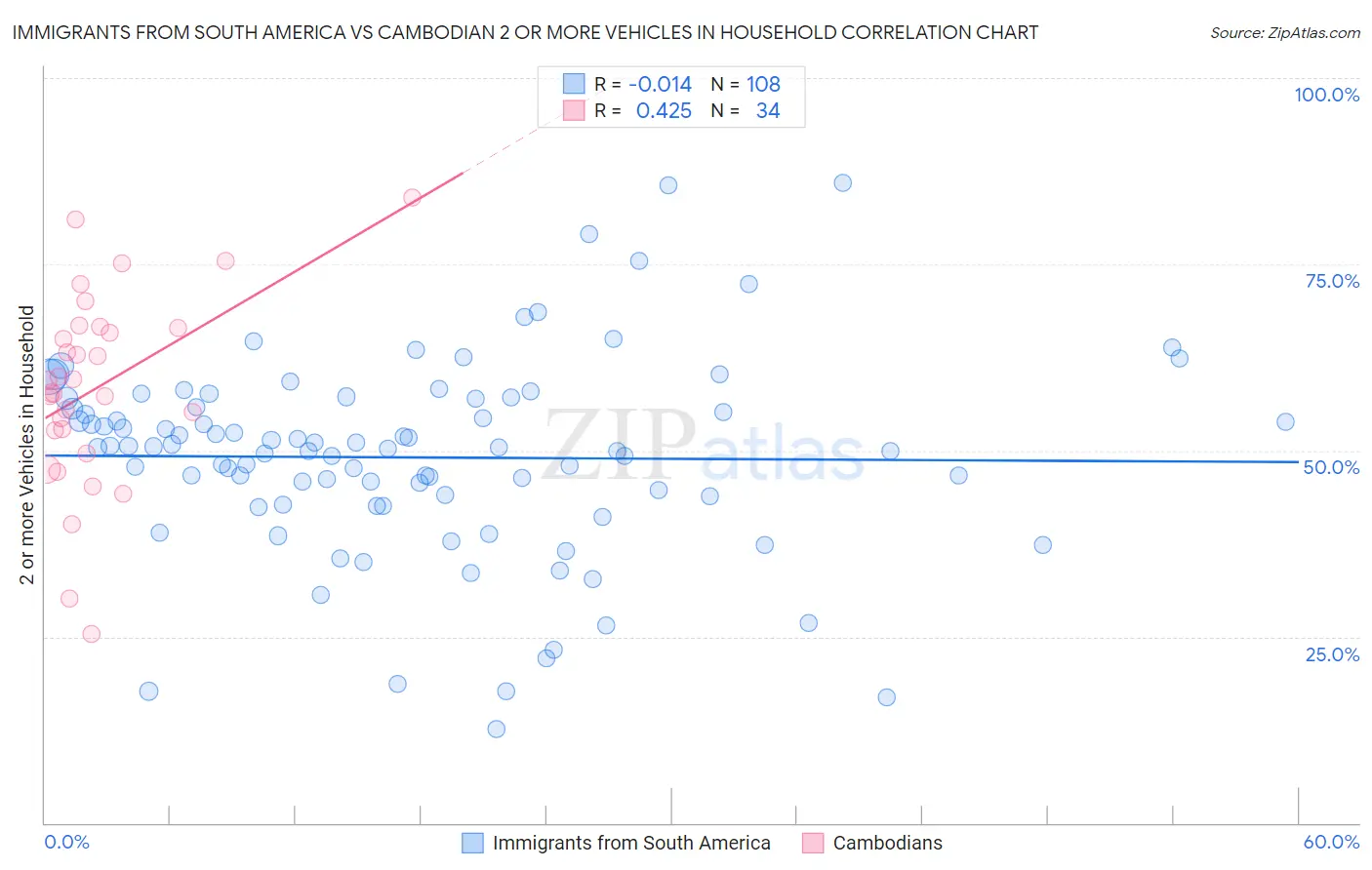 Immigrants from South America vs Cambodian 2 or more Vehicles in Household