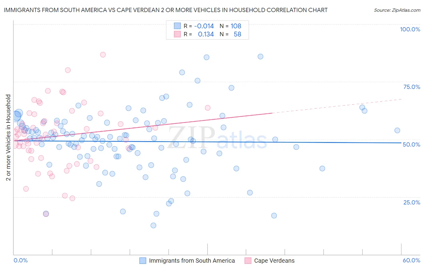 Immigrants from South America vs Cape Verdean 2 or more Vehicles in Household