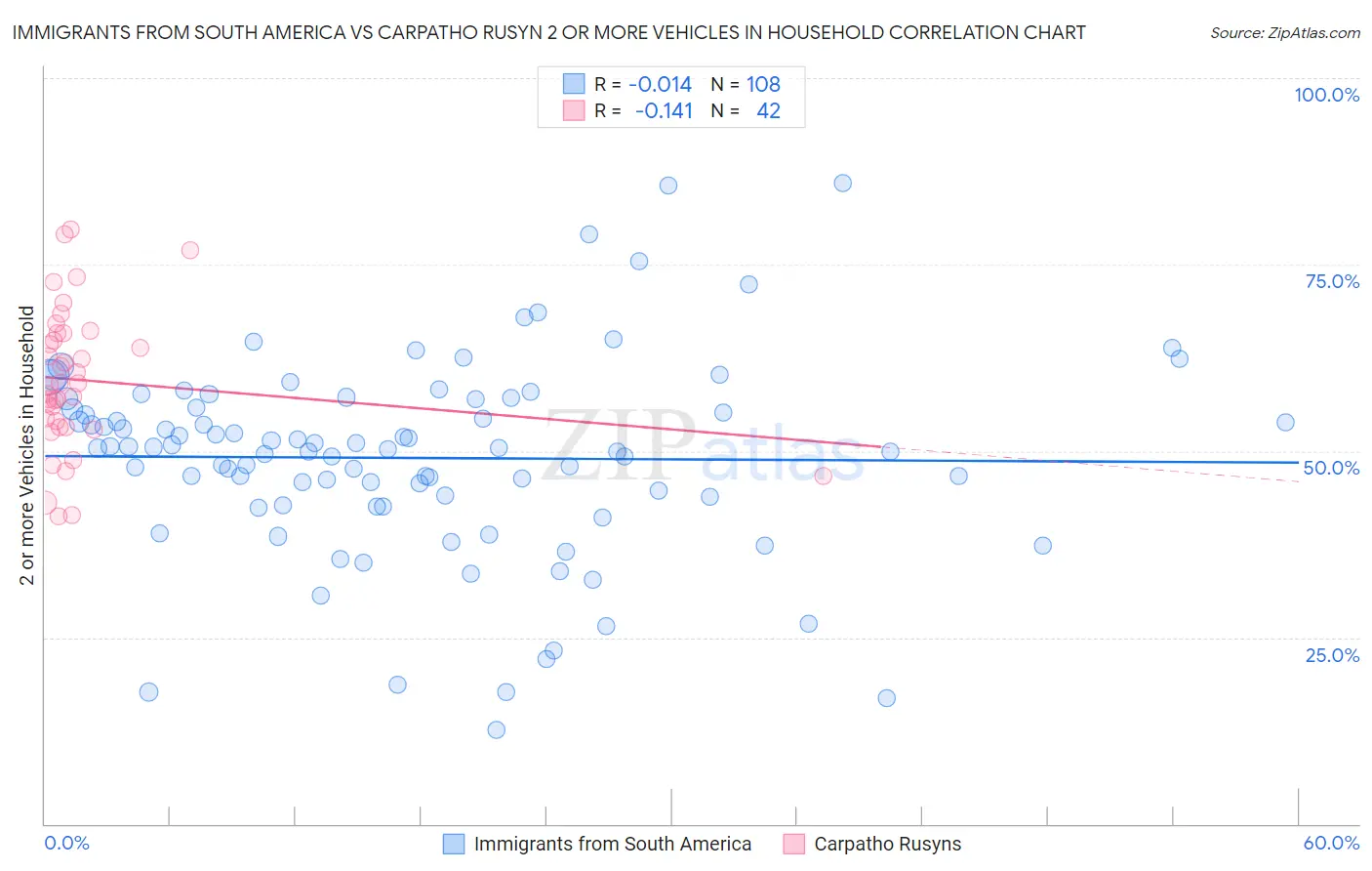 Immigrants from South America vs Carpatho Rusyn 2 or more Vehicles in Household