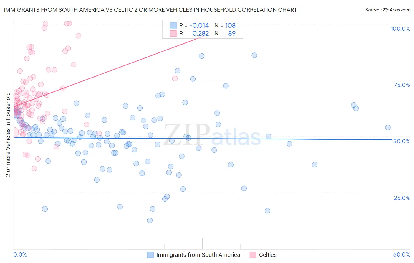 Immigrants from South America vs Celtic 2 or more Vehicles in Household