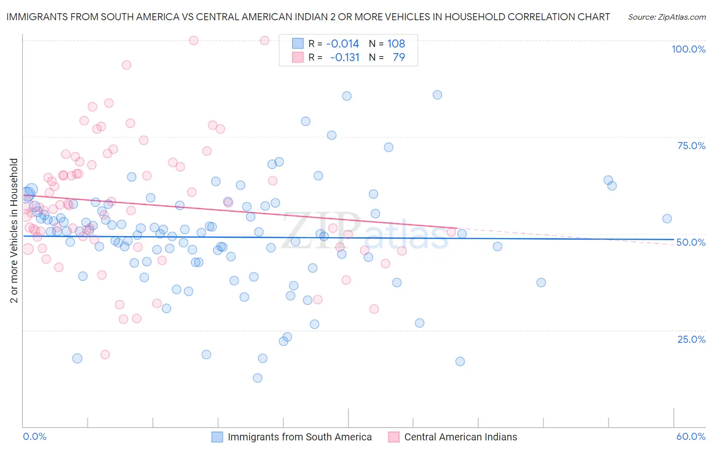 Immigrants from South America vs Central American Indian 2 or more Vehicles in Household