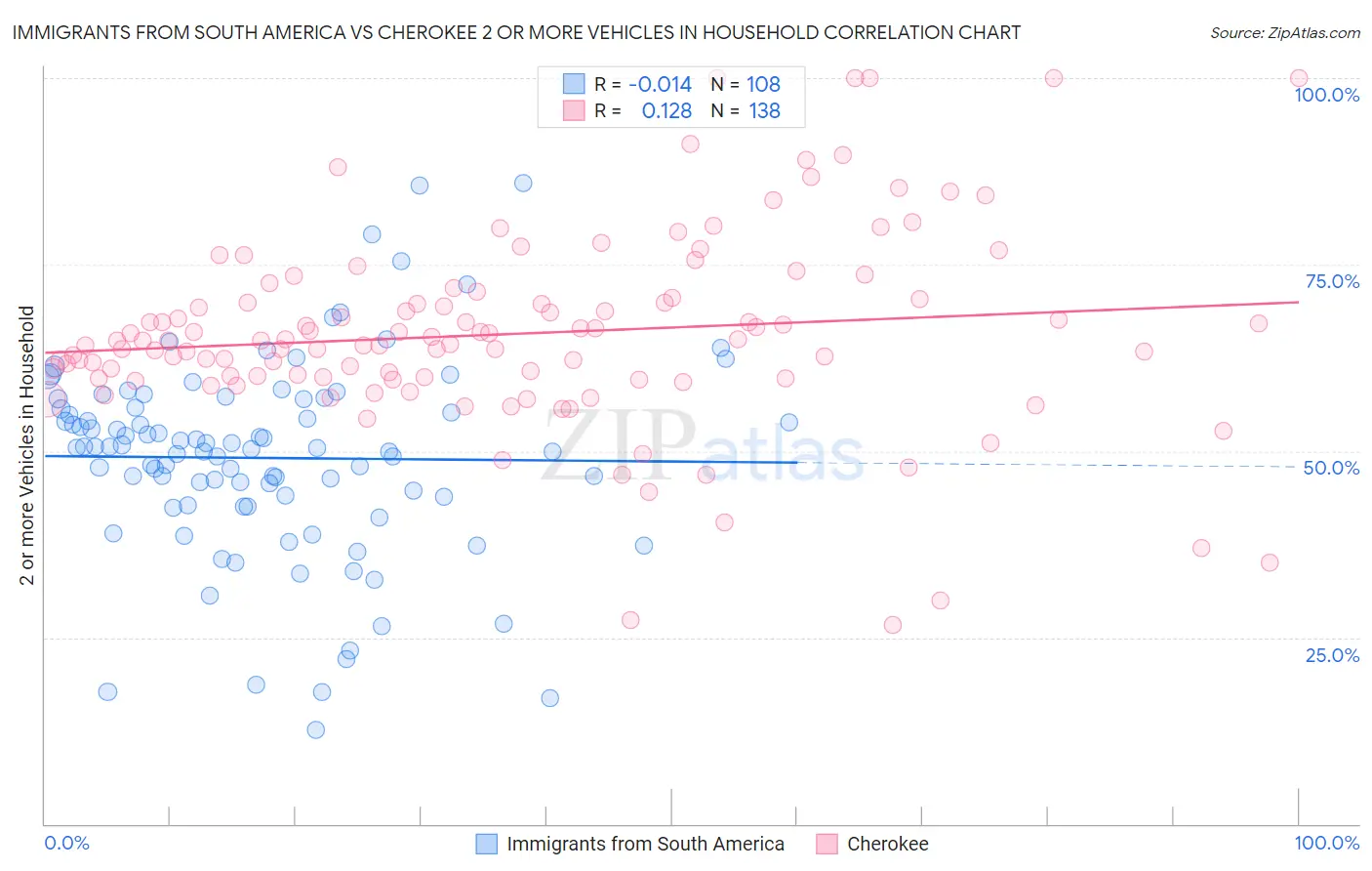 Immigrants from South America vs Cherokee 2 or more Vehicles in Household