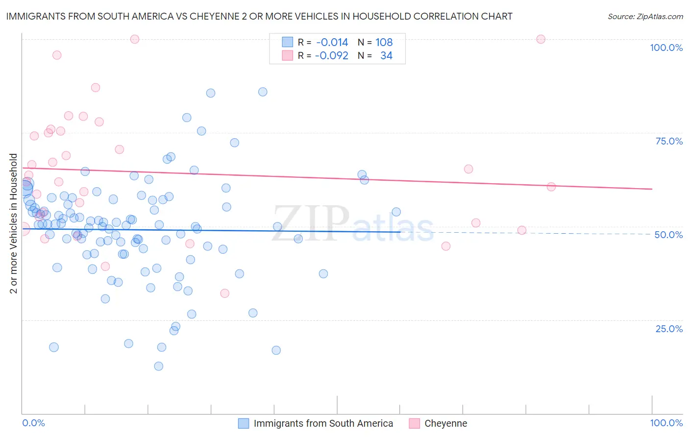Immigrants from South America vs Cheyenne 2 or more Vehicles in Household