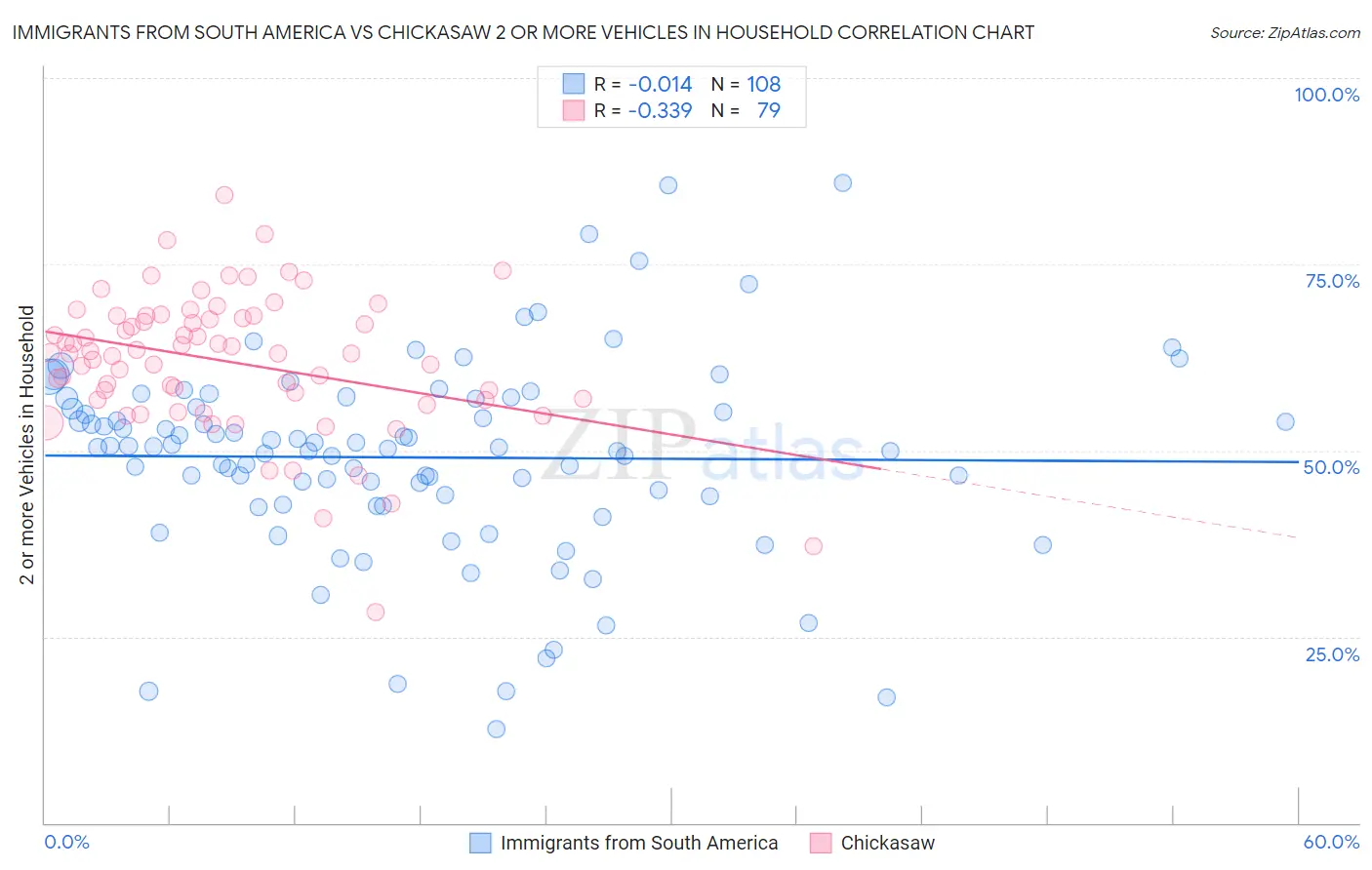 Immigrants from South America vs Chickasaw 2 or more Vehicles in Household