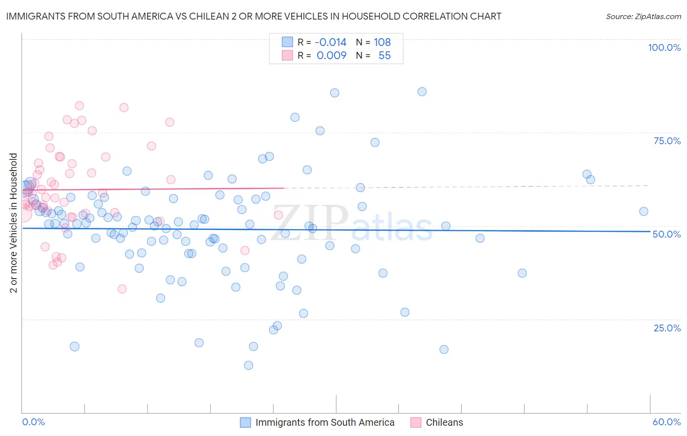 Immigrants from South America vs Chilean 2 or more Vehicles in Household