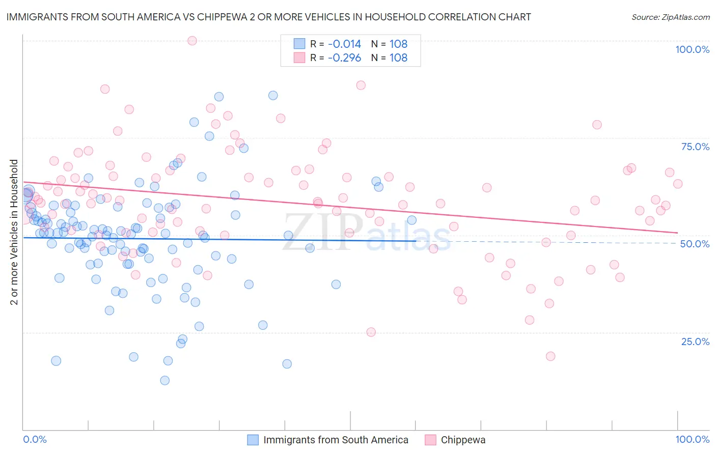 Immigrants from South America vs Chippewa 2 or more Vehicles in Household