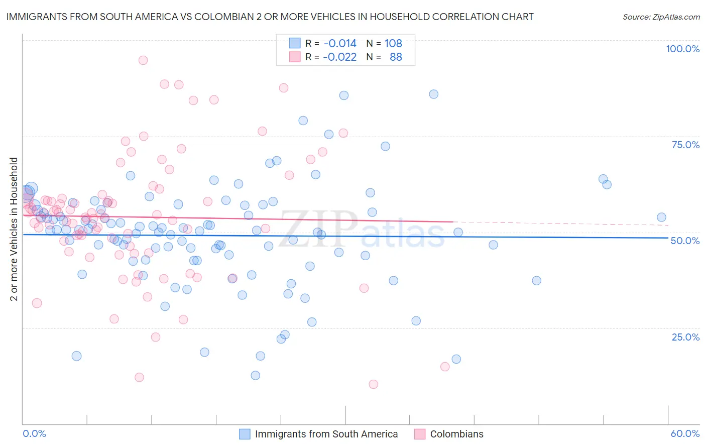 Immigrants from South America vs Colombian 2 or more Vehicles in Household
