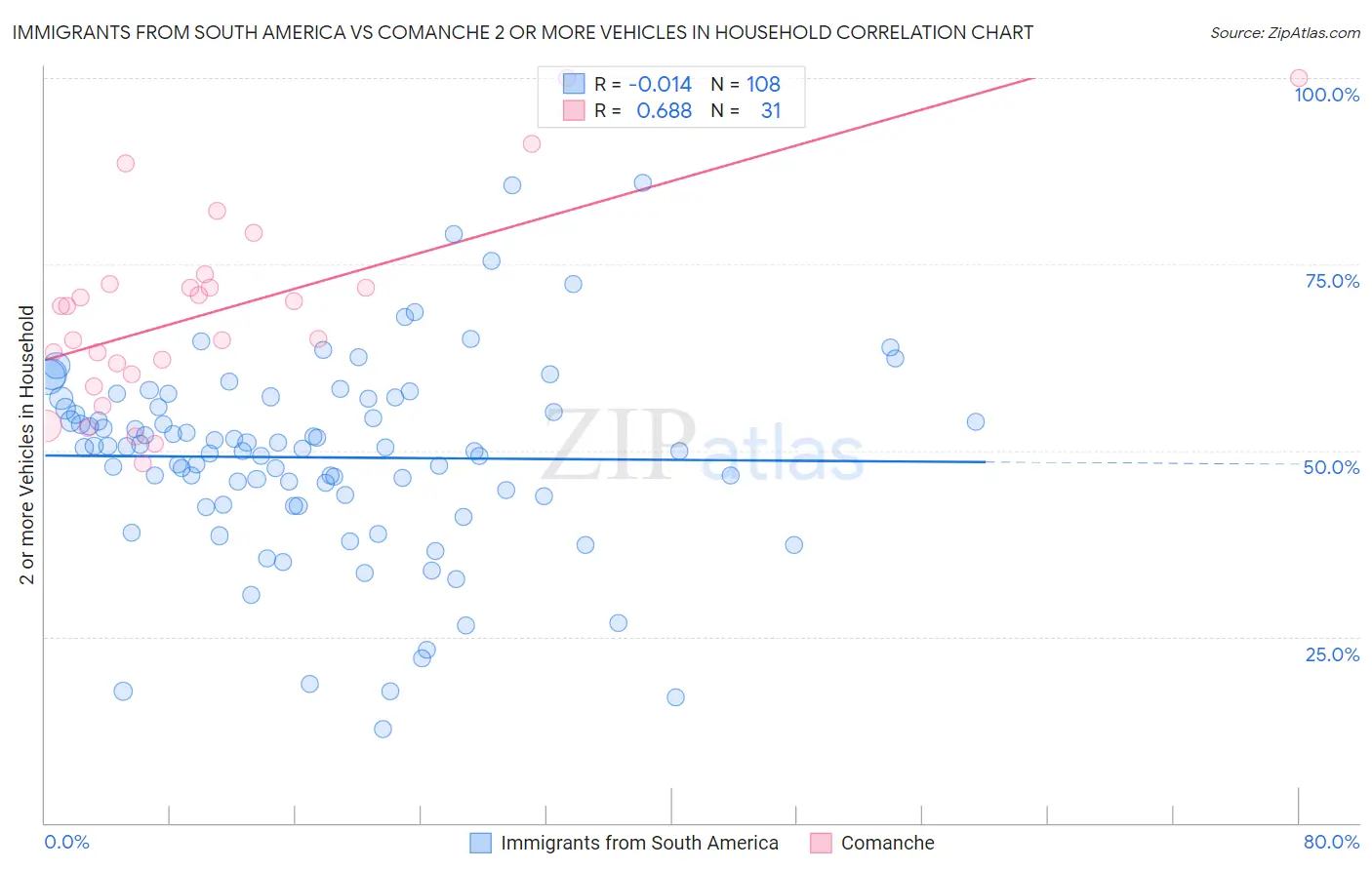 Immigrants from South America vs Comanche 2 or more Vehicles in Household