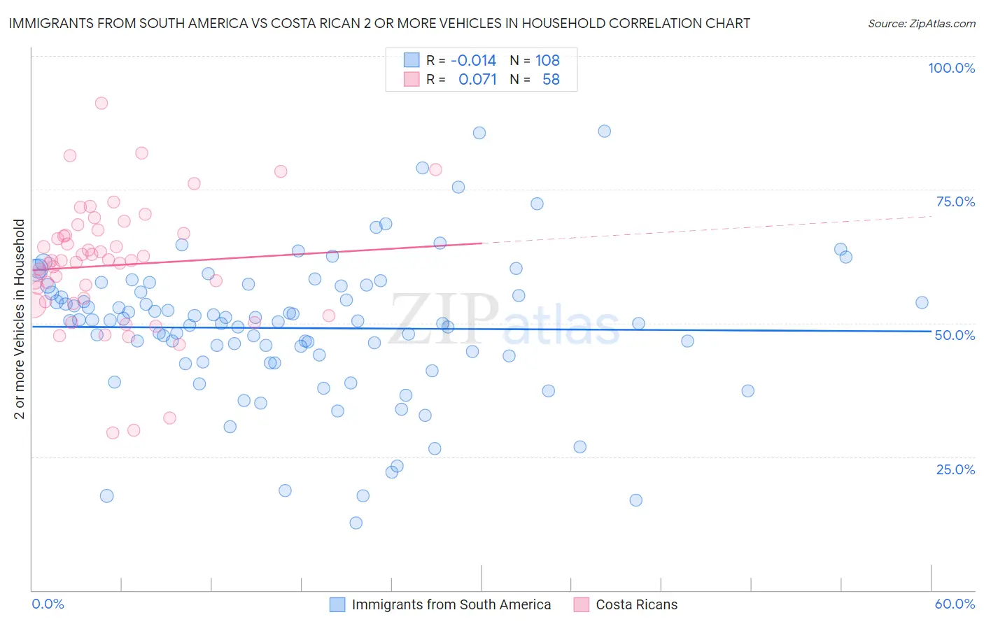 Immigrants from South America vs Costa Rican 2 or more Vehicles in Household