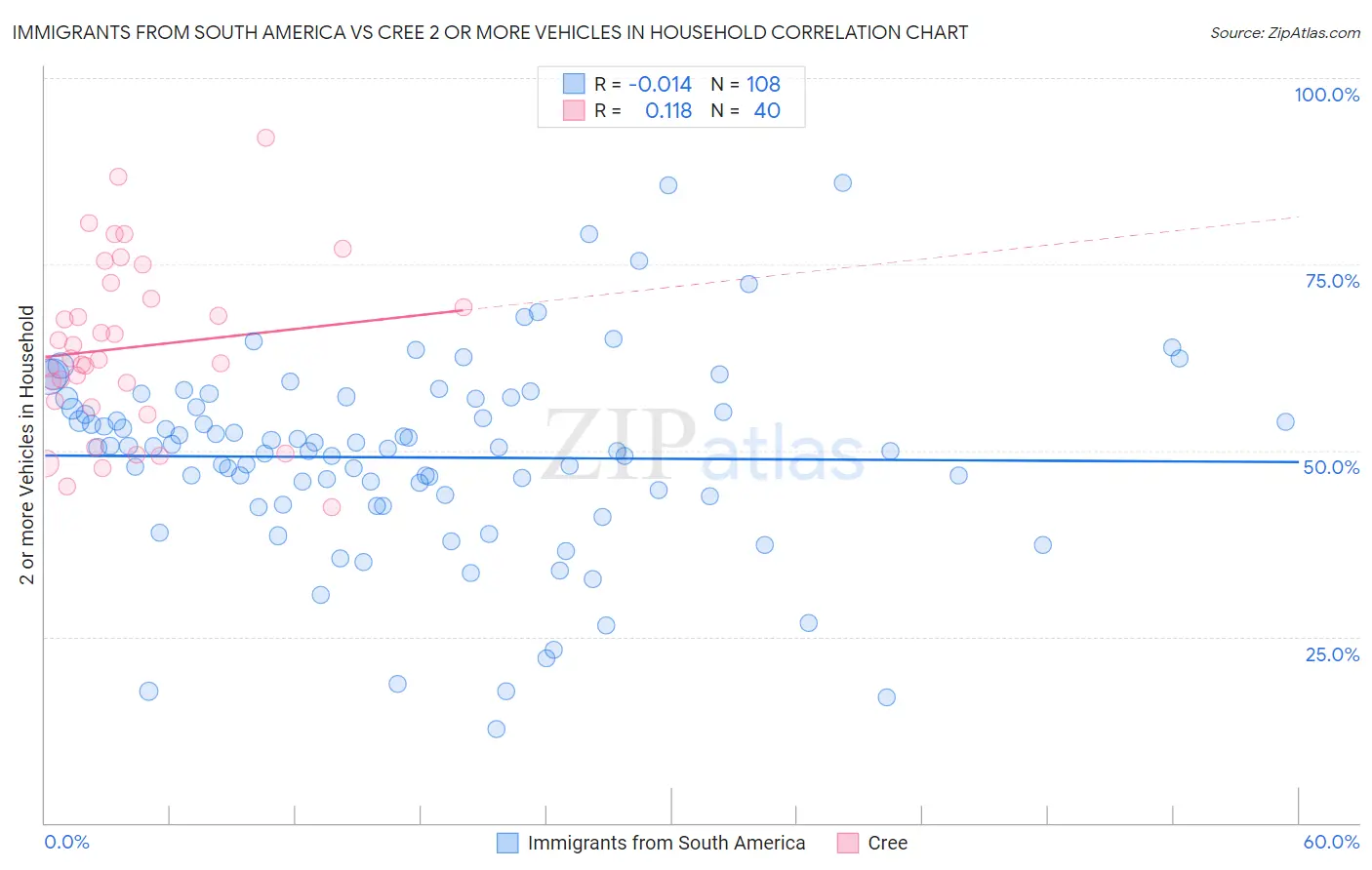 Immigrants from South America vs Cree 2 or more Vehicles in Household