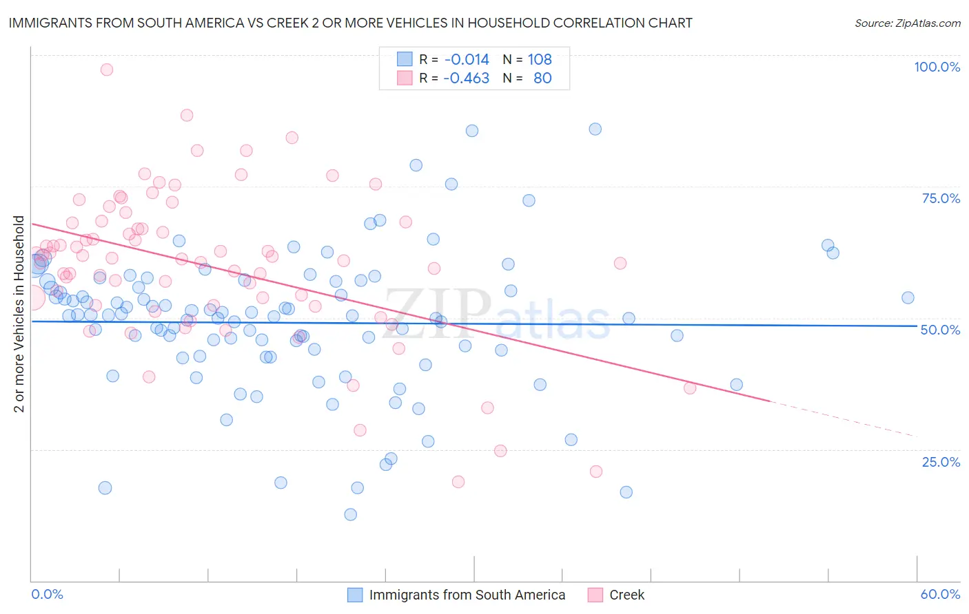 Immigrants from South America vs Creek 2 or more Vehicles in Household