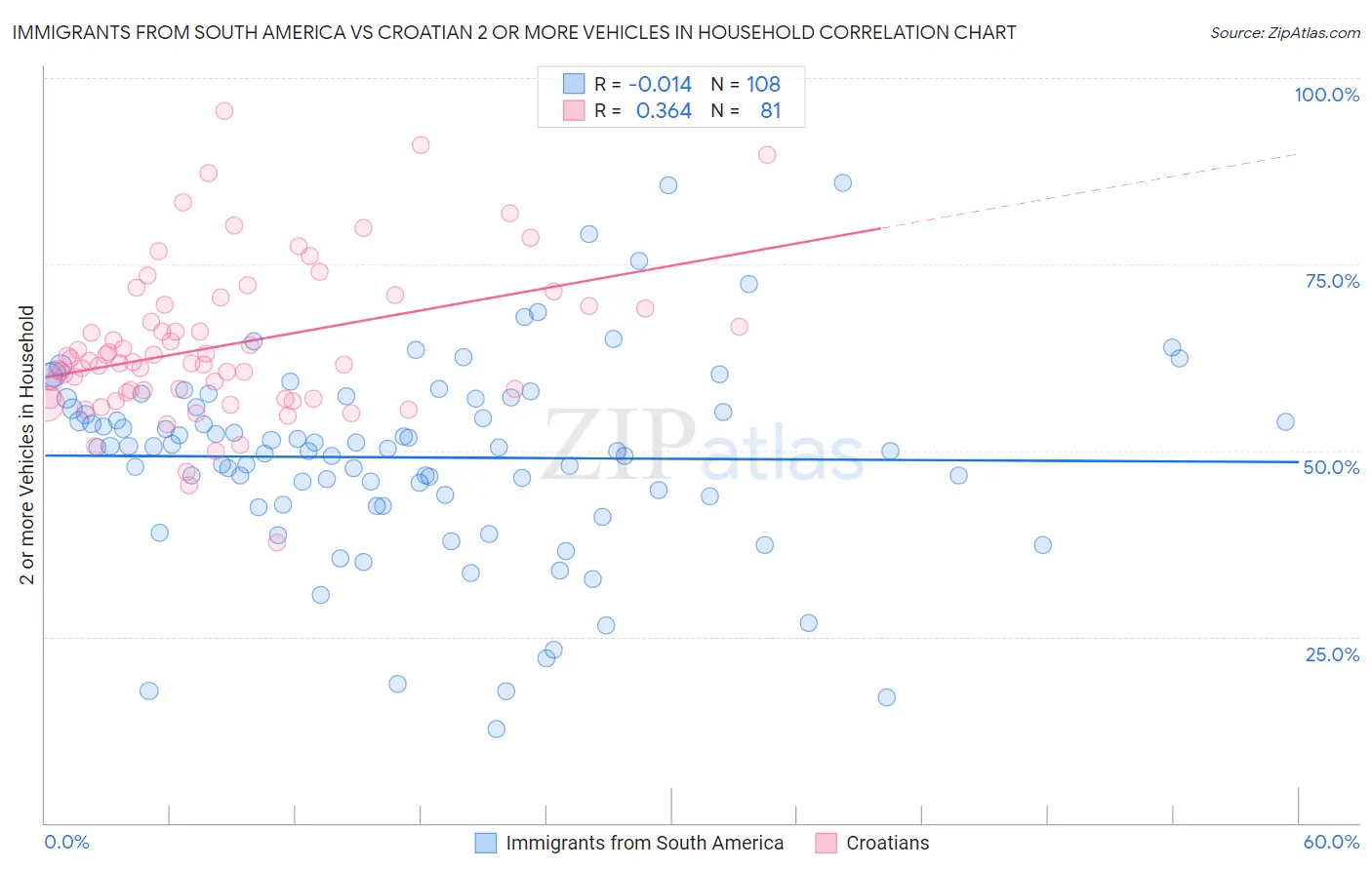 Immigrants from South America vs Croatian 2 or more Vehicles in Household