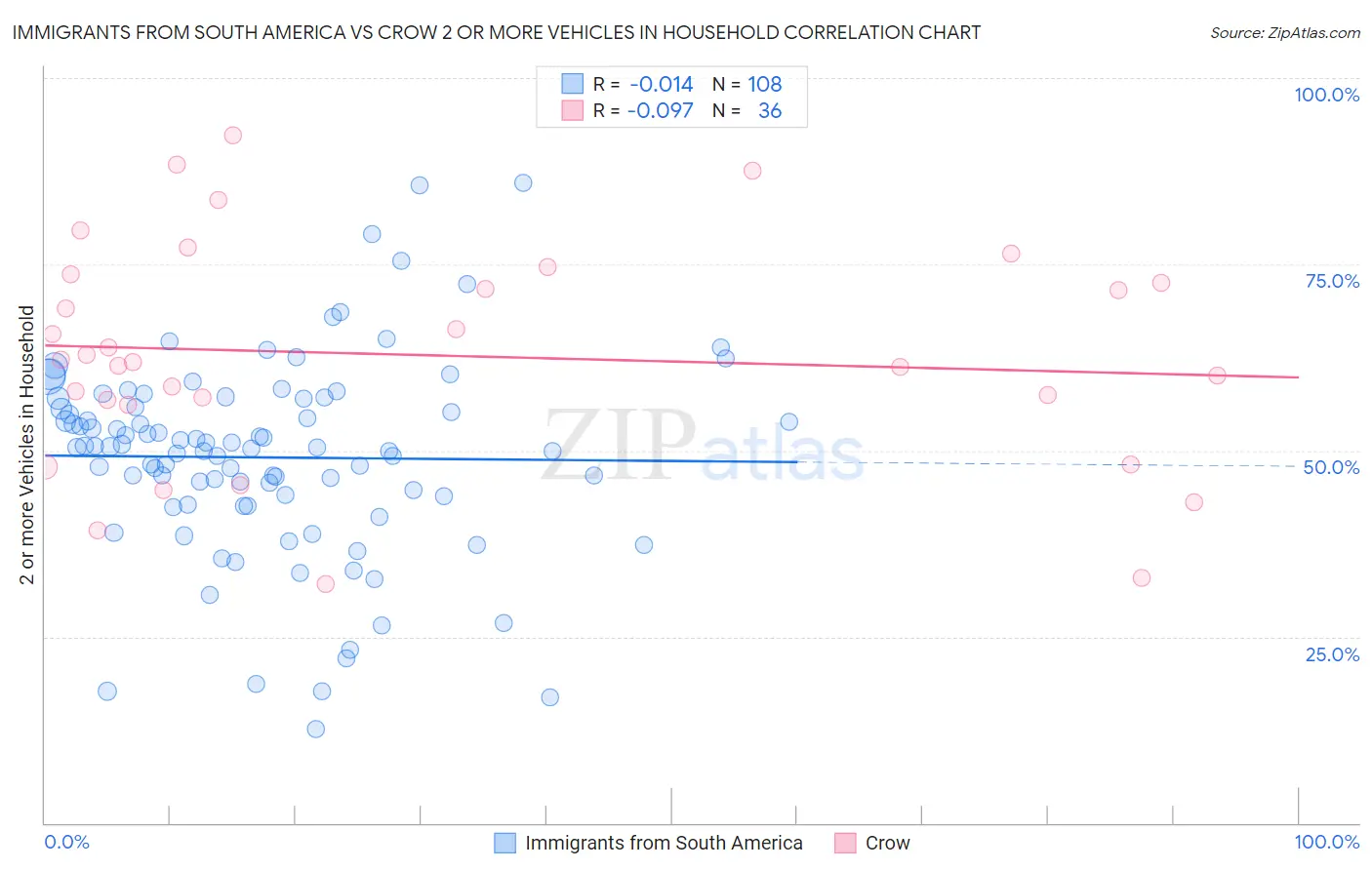 Immigrants from South America vs Crow 2 or more Vehicles in Household