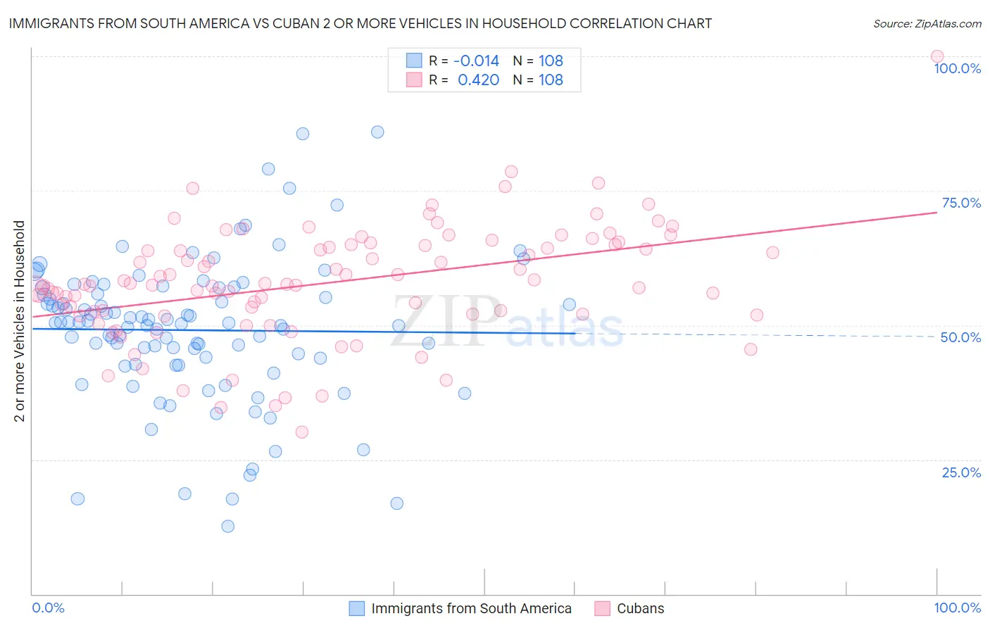 Immigrants from South America vs Cuban 2 or more Vehicles in Household