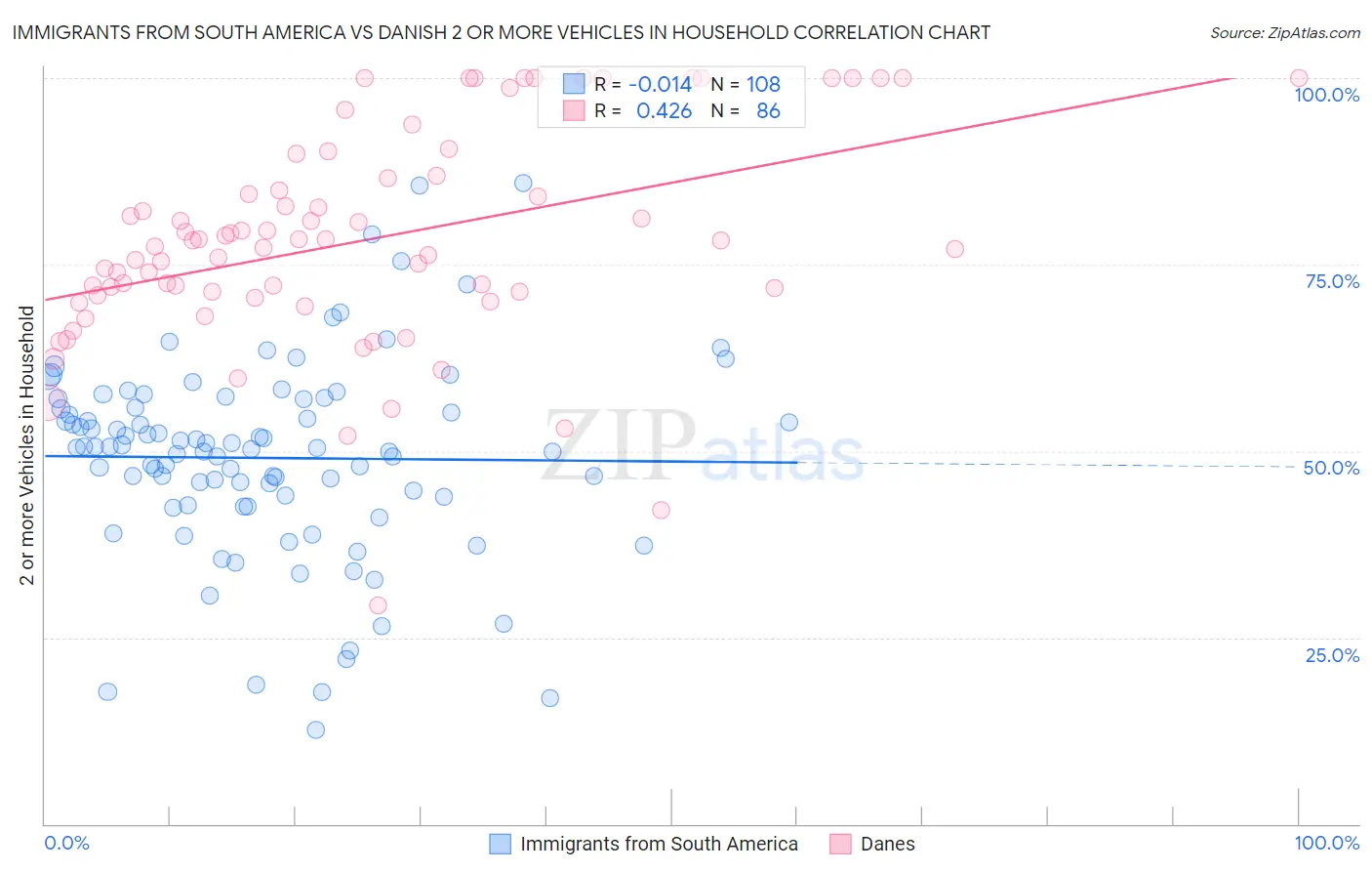 Immigrants from South America vs Danish 2 or more Vehicles in Household