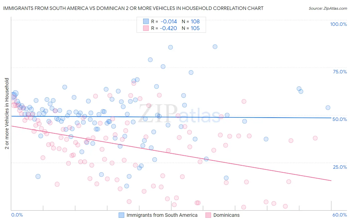 Immigrants from South America vs Dominican 2 or more Vehicles in Household