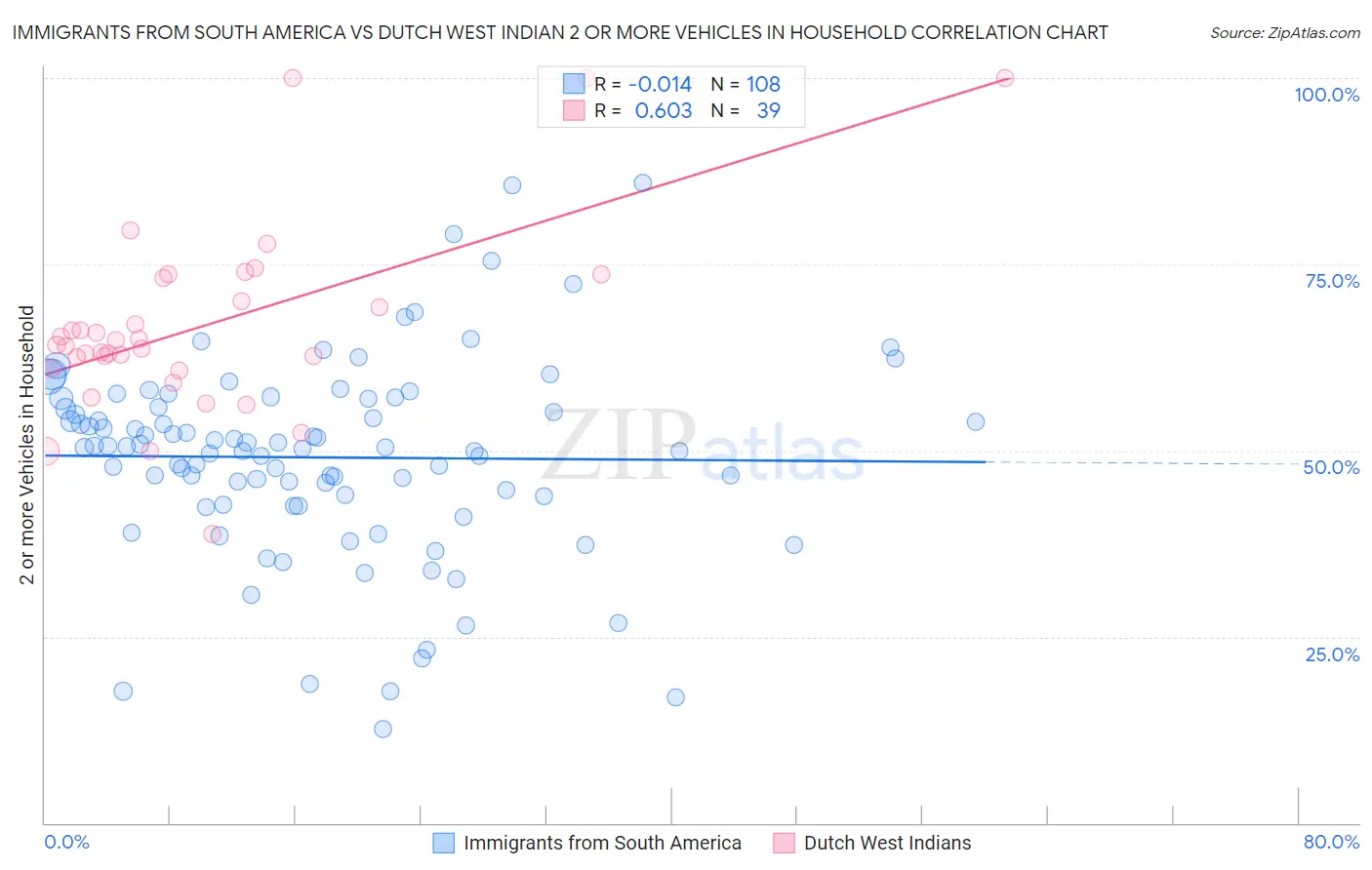 Immigrants from South America vs Dutch West Indian 2 or more Vehicles in Household