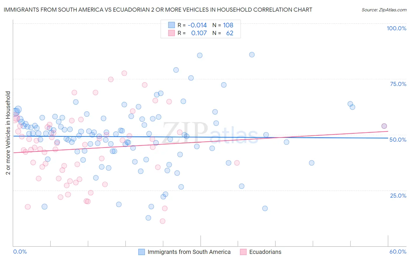 Immigrants from South America vs Ecuadorian 2 or more Vehicles in Household