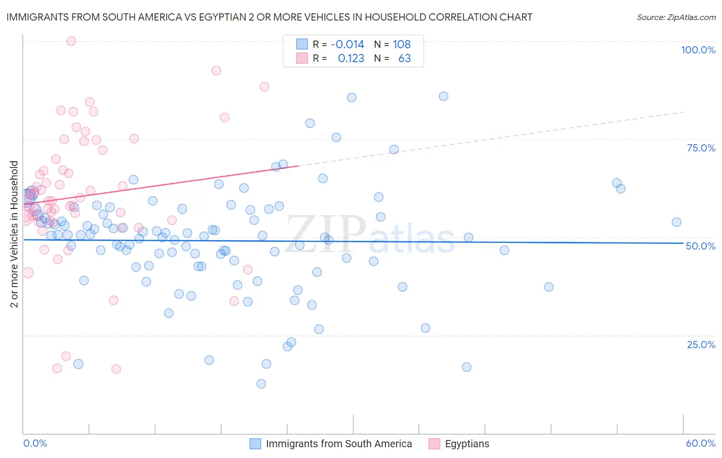 Immigrants from South America vs Egyptian 2 or more Vehicles in Household