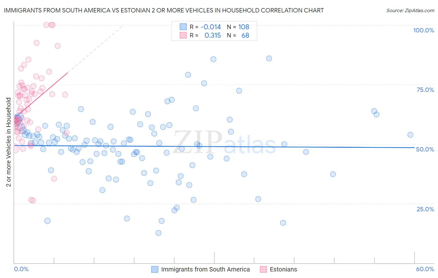 Immigrants from South America vs Estonian 2 or more Vehicles in Household