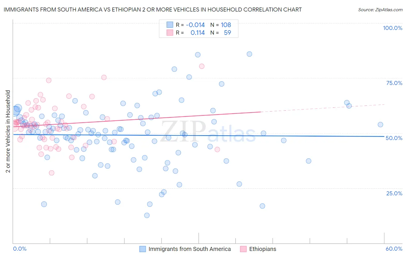 Immigrants from South America vs Ethiopian 2 or more Vehicles in Household