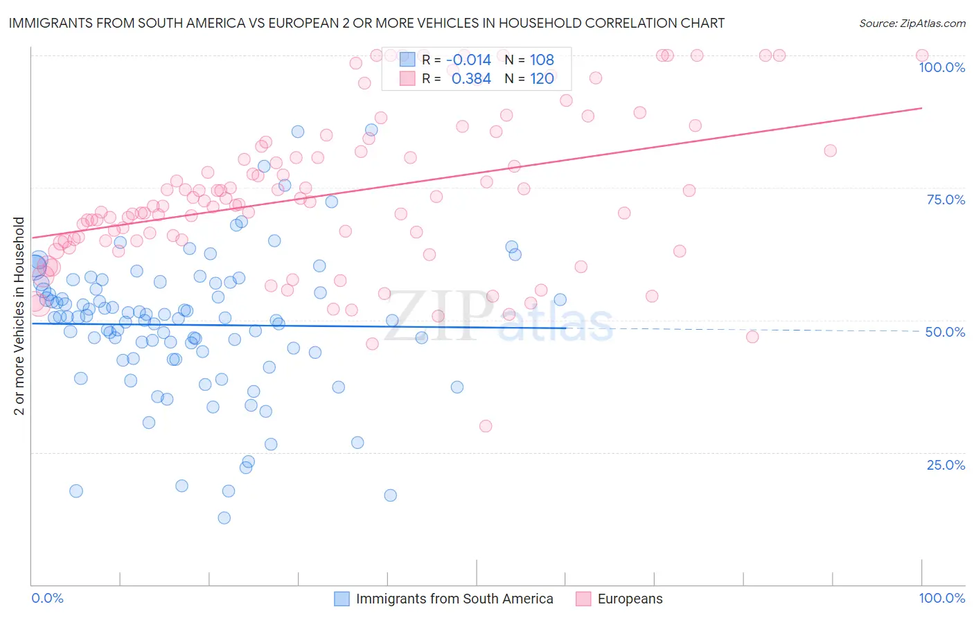 Immigrants from South America vs European 2 or more Vehicles in Household