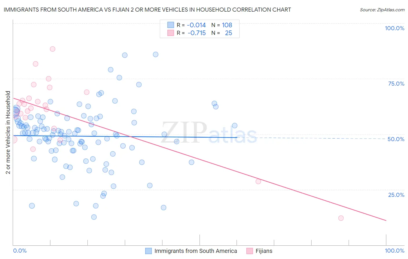 Immigrants from South America vs Fijian 2 or more Vehicles in Household