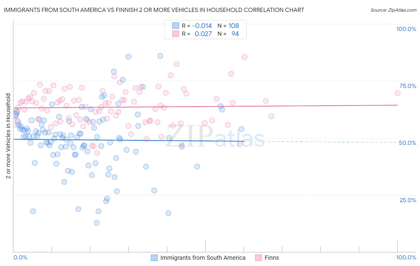 Immigrants from South America vs Finnish 2 or more Vehicles in Household