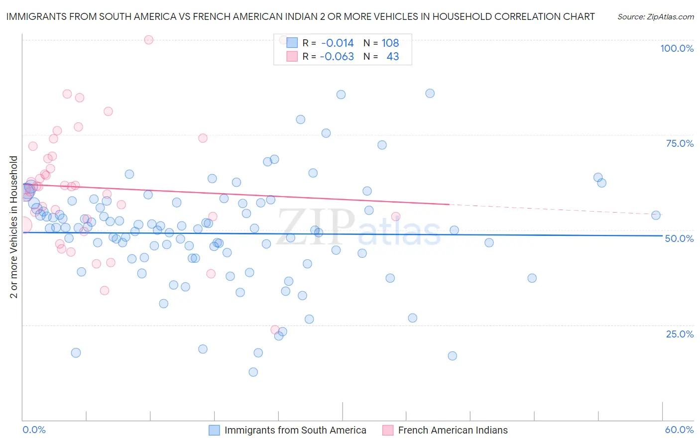 Immigrants from South America vs French American Indian 2 or more Vehicles in Household