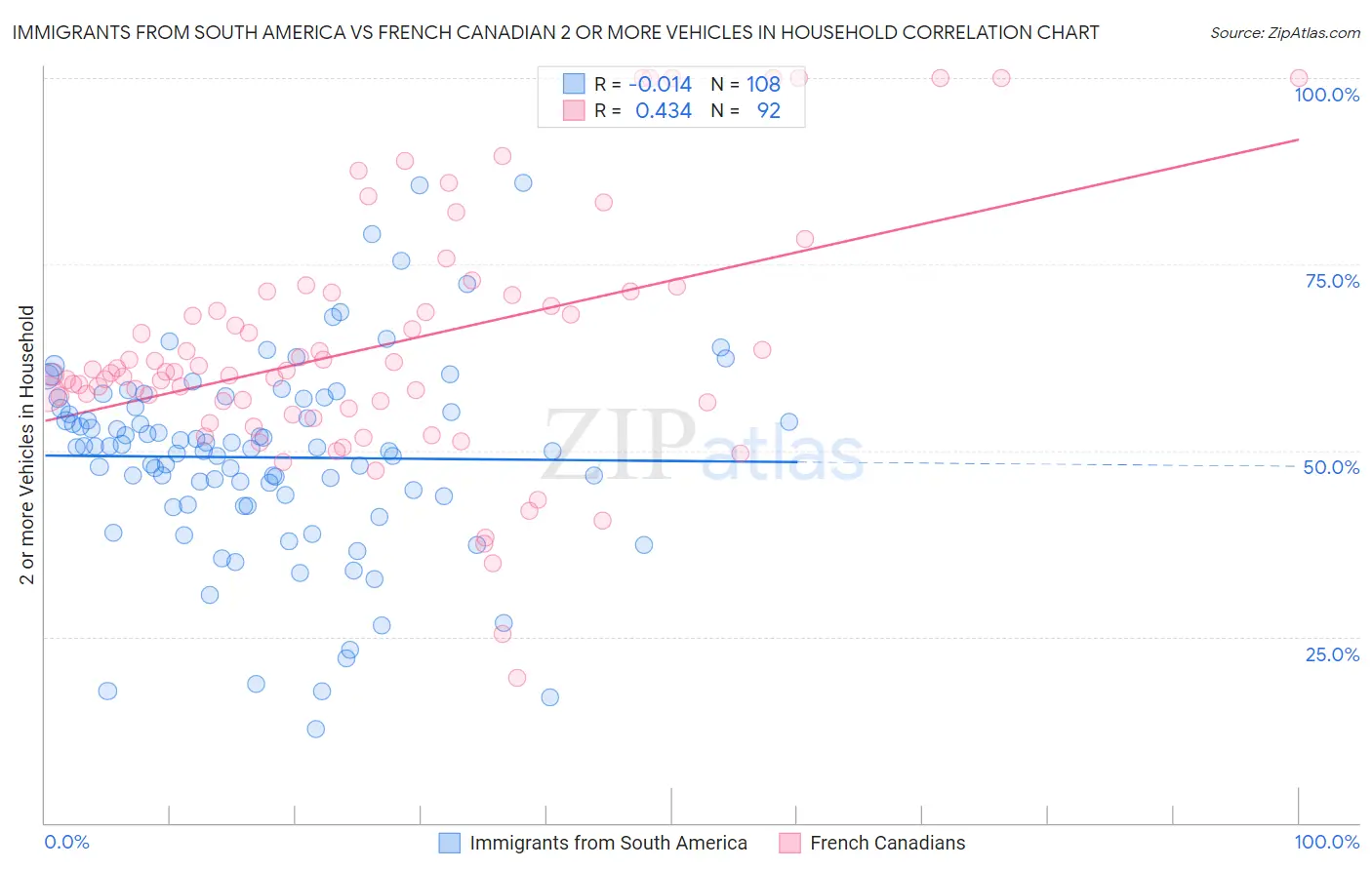 Immigrants from South America vs French Canadian 2 or more Vehicles in Household