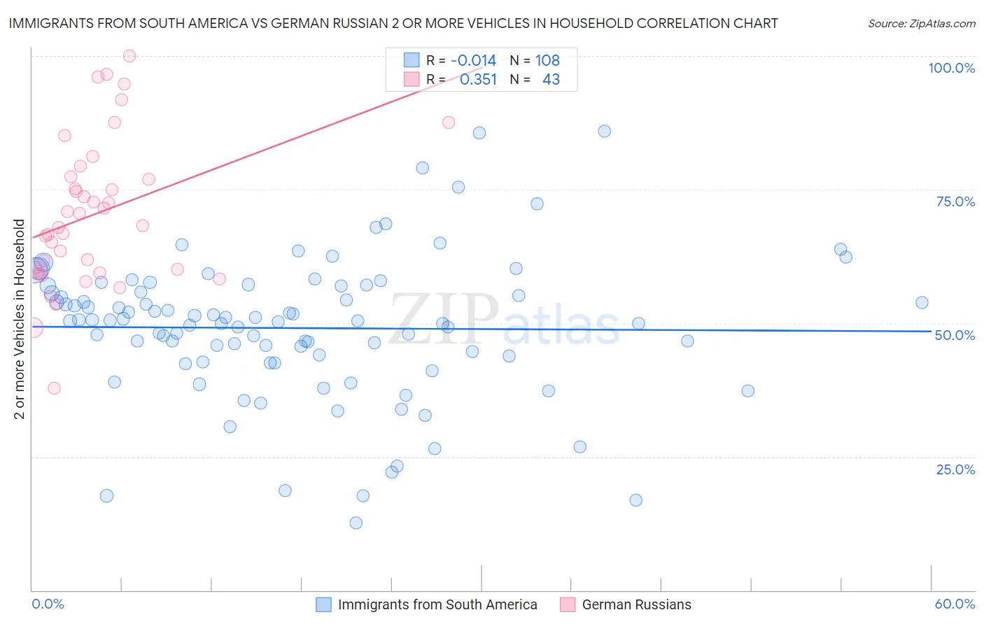Immigrants from South America vs German Russian 2 or more Vehicles in Household