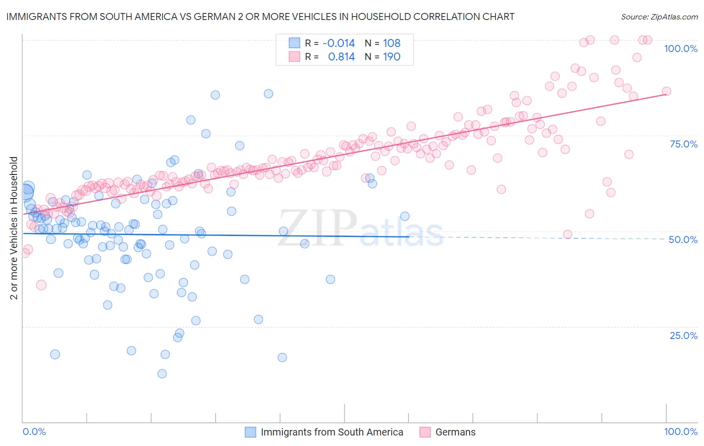 Immigrants from South America vs German 2 or more Vehicles in Household