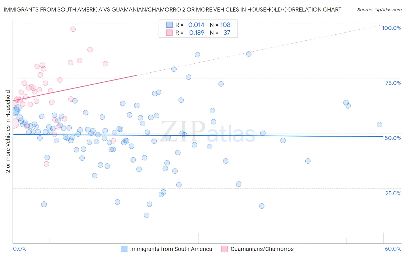 Immigrants from South America vs Guamanian/Chamorro 2 or more Vehicles in Household