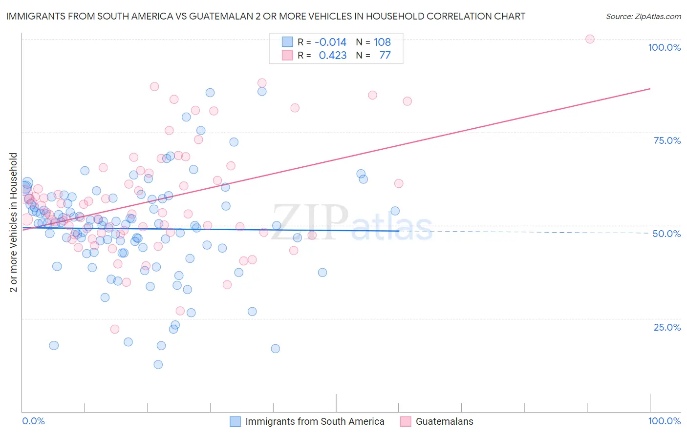 Immigrants from South America vs Guatemalan 2 or more Vehicles in Household