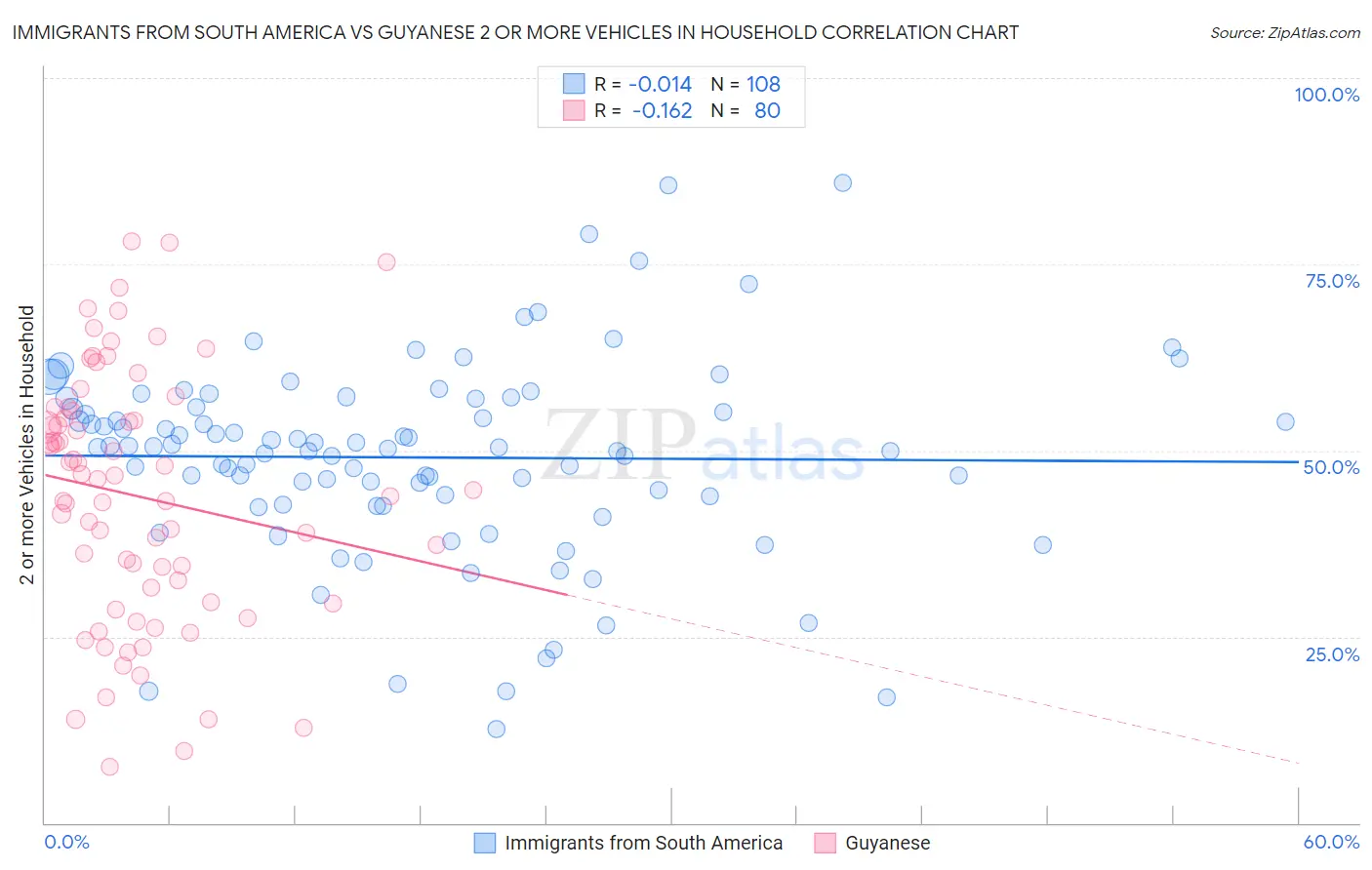 Immigrants from South America vs Guyanese 2 or more Vehicles in Household