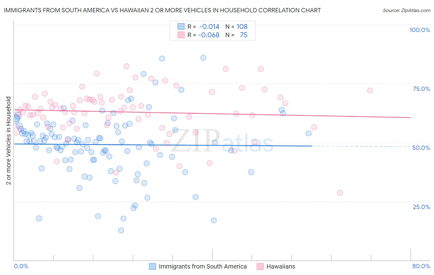 Immigrants from South America vs Hawaiian 2 or more Vehicles in Household