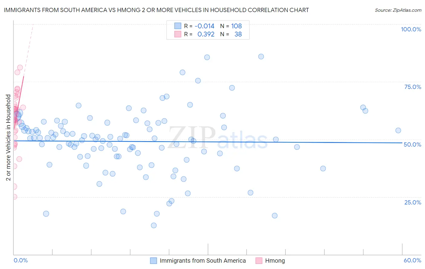 Immigrants from South America vs Hmong 2 or more Vehicles in Household