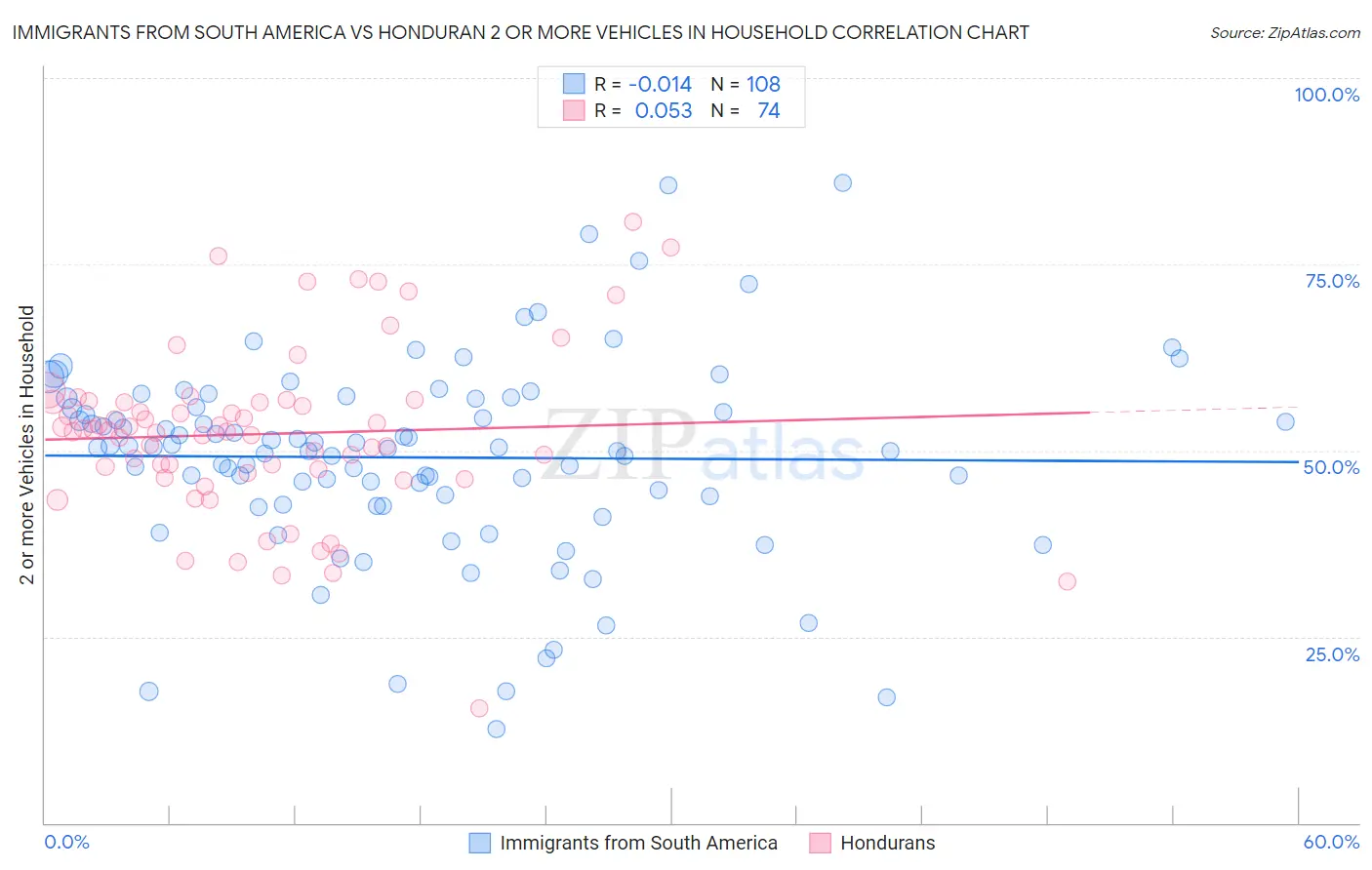 Immigrants from South America vs Honduran 2 or more Vehicles in Household