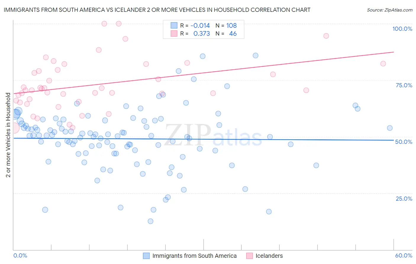 Immigrants from South America vs Icelander 2 or more Vehicles in Household