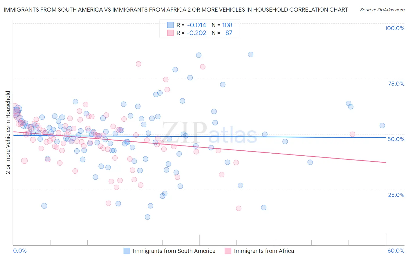 Immigrants from South America vs Immigrants from Africa 2 or more Vehicles in Household