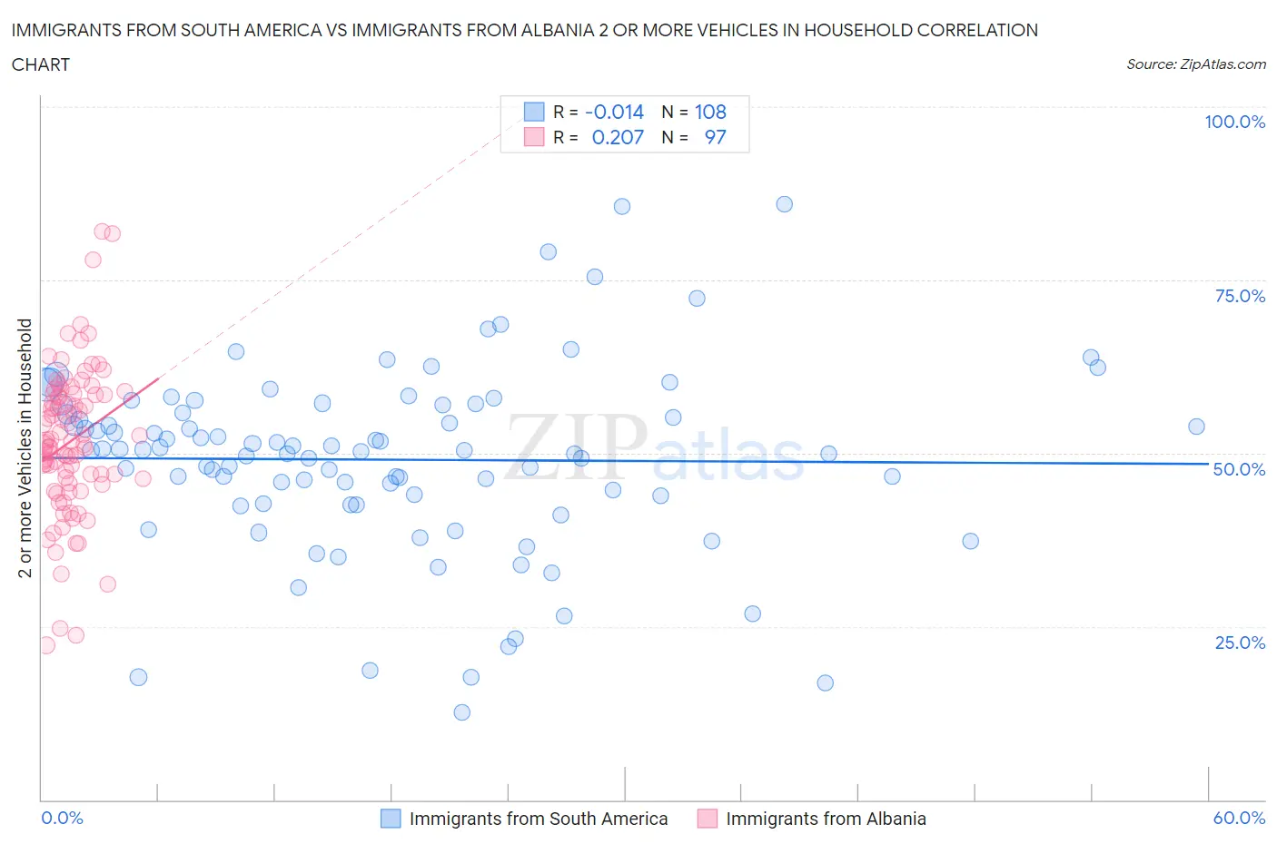 Immigrants from South America vs Immigrants from Albania 2 or more Vehicles in Household