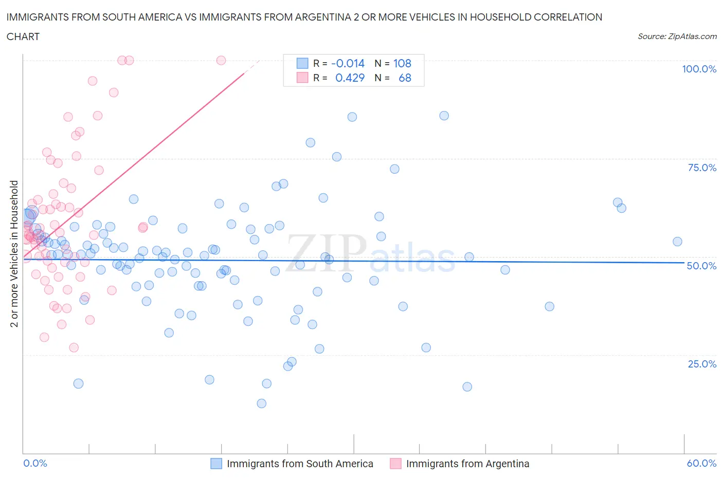 Immigrants from South America vs Immigrants from Argentina 2 or more Vehicles in Household