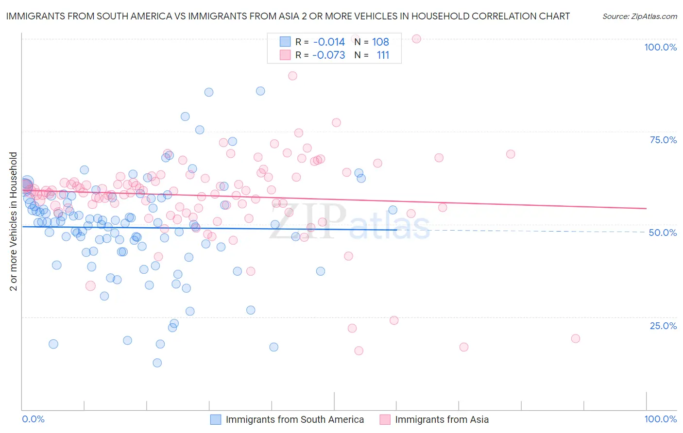 Immigrants from South America vs Immigrants from Asia 2 or more Vehicles in Household
