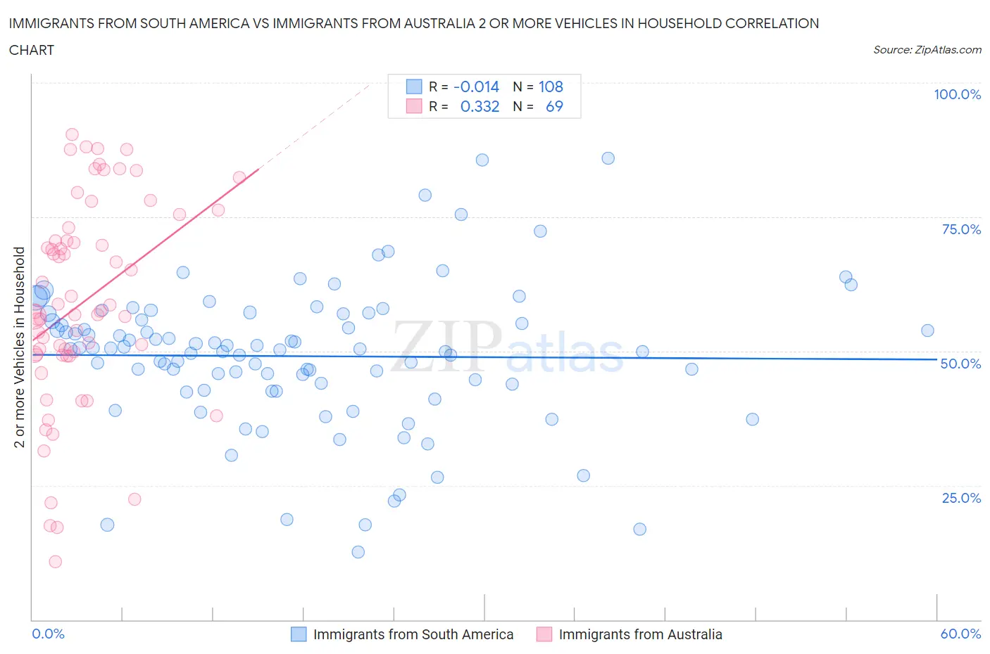 Immigrants from South America vs Immigrants from Australia 2 or more Vehicles in Household