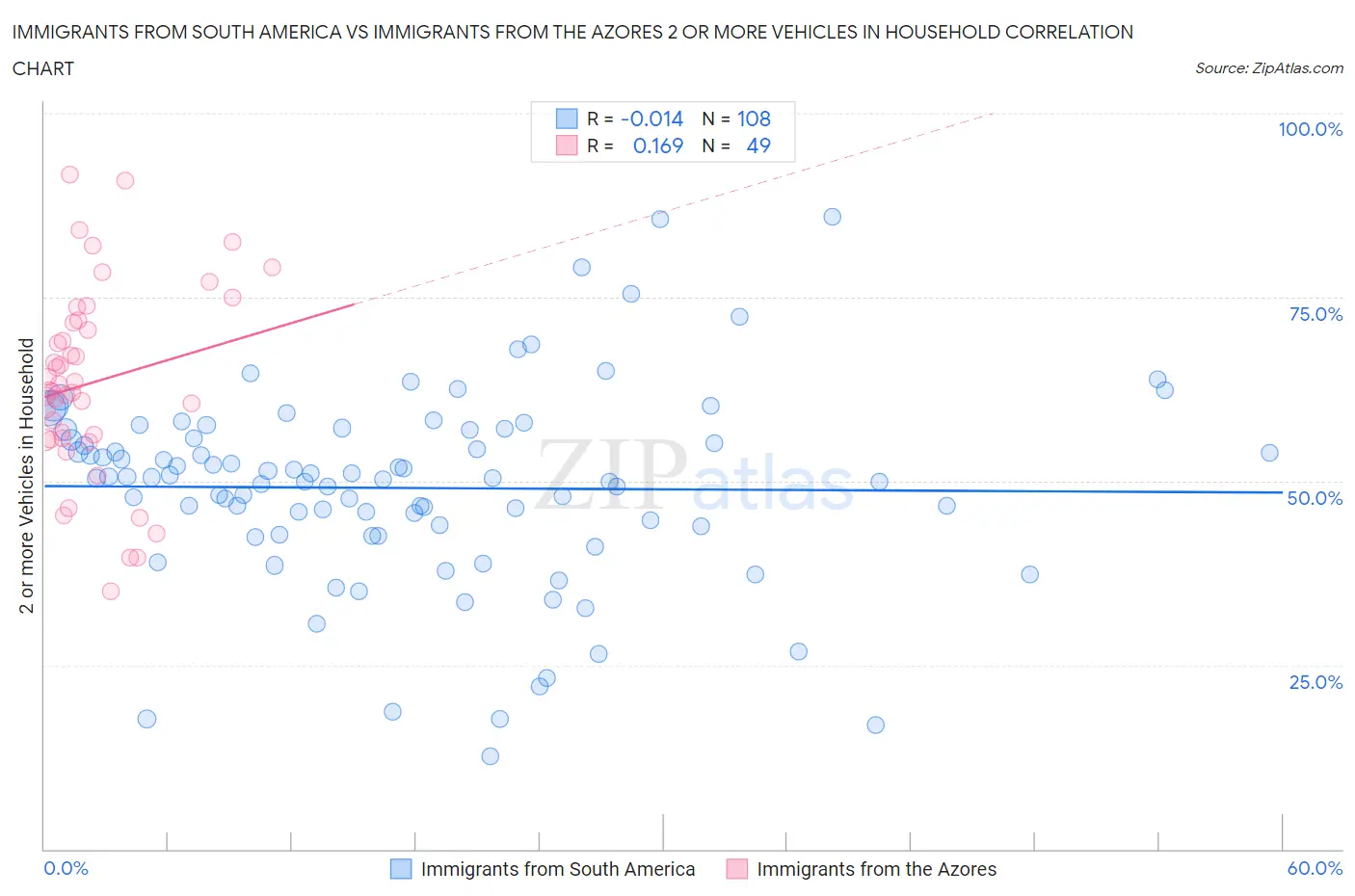 Immigrants from South America vs Immigrants from the Azores 2 or more Vehicles in Household
