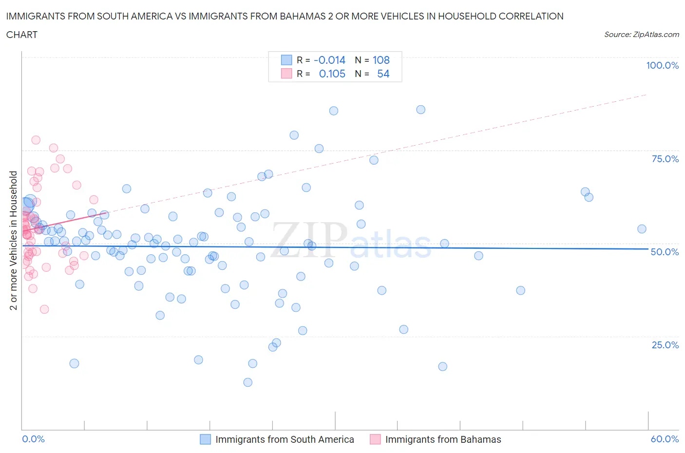 Immigrants from South America vs Immigrants from Bahamas 2 or more Vehicles in Household