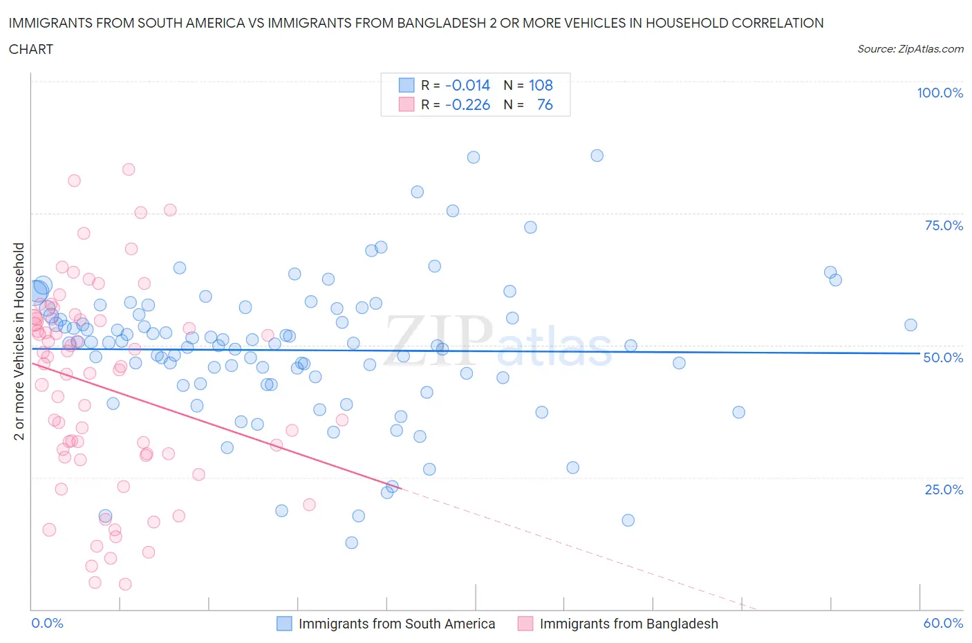 Immigrants from South America vs Immigrants from Bangladesh 2 or more Vehicles in Household