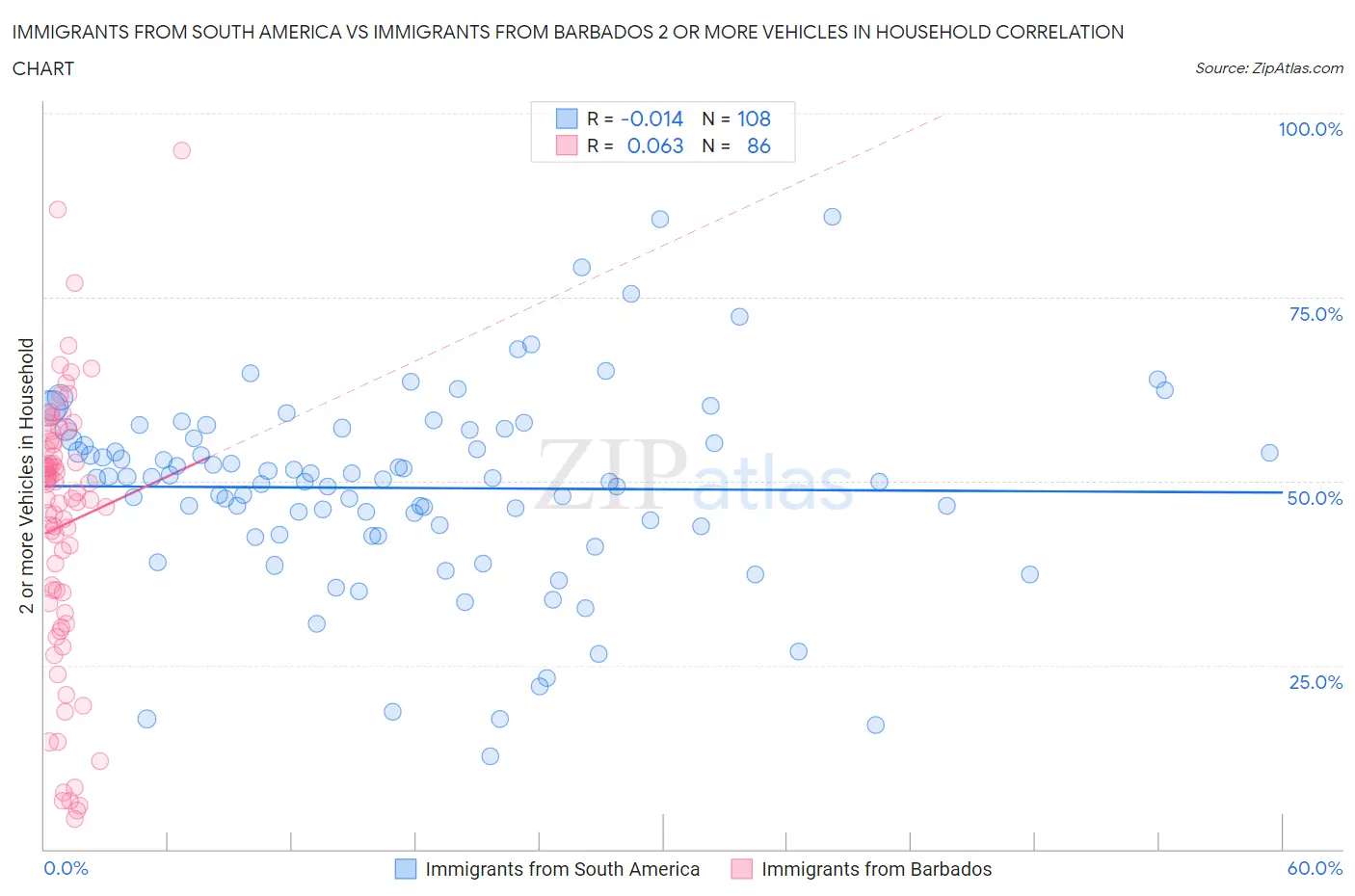 Immigrants from South America vs Immigrants from Barbados 2 or more Vehicles in Household