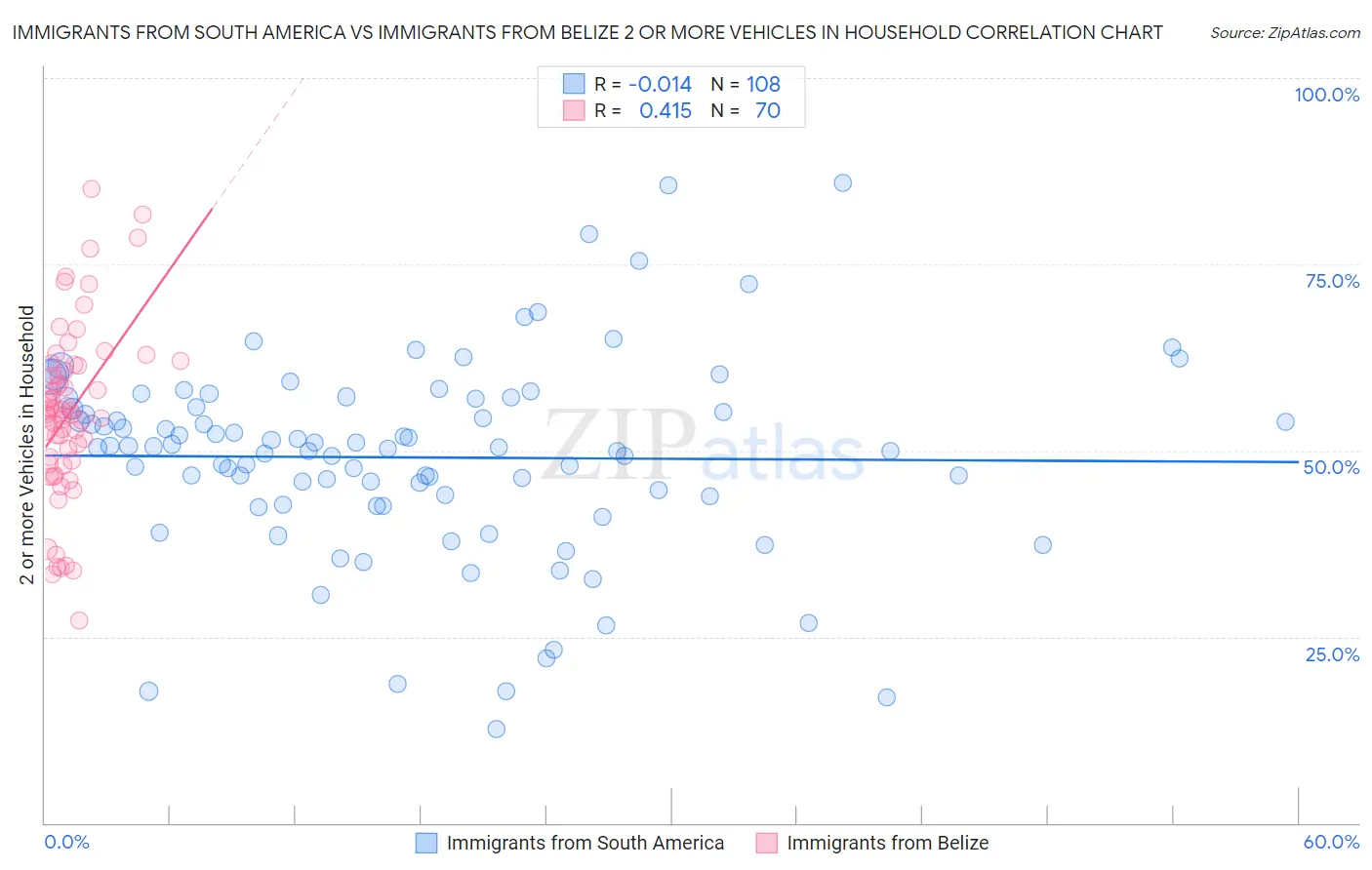 Immigrants from South America vs Immigrants from Belize 2 or more Vehicles in Household