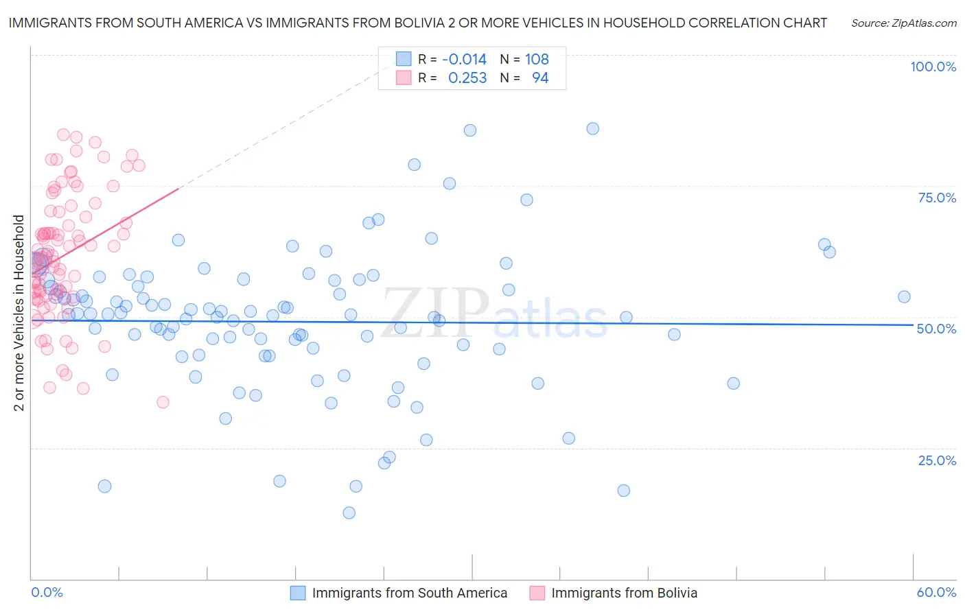 Immigrants from South America vs Immigrants from Bolivia 2 or more Vehicles in Household
